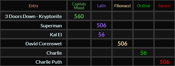 3 Doors Down Kryptonite = 560, Superman = 506, Kal-El = 56, David Corenswet = 506, Charlie = 56 and Charlie Puth = 506