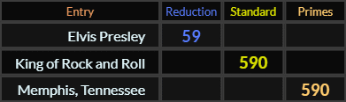 Elvis Presley = 59, King of Rock and Roll = 590, Memphis Tennessee = 590