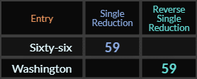 Sixty six and Washington both = 59 Single Reduction