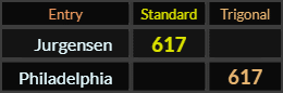 Jurgensen and Philadelphia both = 617