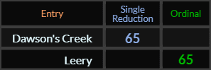 Dawsons Creek and Leery both = 65