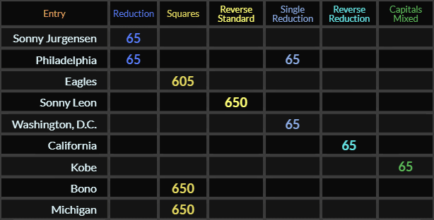 Sonny Jurgensen, Philadelphia, Washington DC, California, and Kobe all = 65, Eagles = 605, Sonny Leon, Bono, and Michigan all = 650