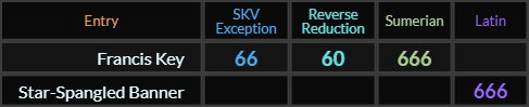 Francis Key = 66, 60, and 666, Star Spangled Banner = 666