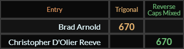 Brad Arnold and Christopher DOlier Reeve both = 670