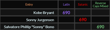 Kobe Bryant, Sonny Jurgensen, and Salvatore Phillip Sonny Bono all = 690