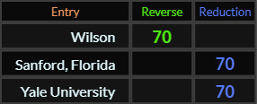 Wilson, Sanford Florida, and Yale University all = 70