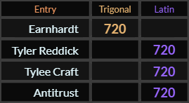 Earnhardt, Tyler Reddick, Tylee Craft, and Antitrust all = 720