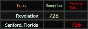 Revelation and Sanford Florida both = 726