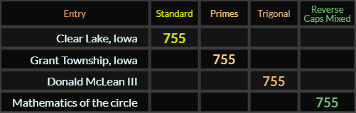 Clear Lake Iowa, Grant Township Iowa, Donald McLean III, and Mathematics of the circle all = 755