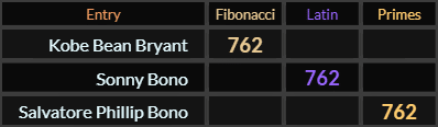 Kobe Bean Bryant, Sonny Bono, and Salvatore Phillip Bono all = 762