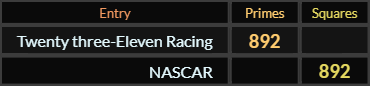 Twenty three Eleven Racing and NASCAR both = 892