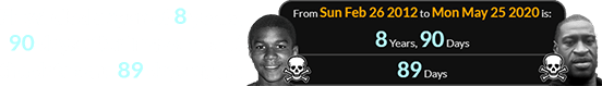 Floyd died a span of 8 years, 90 days after Trayvon, and the dates are 89 days apart: