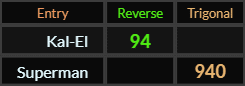 Kal El = 94 and Superman = 940