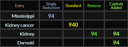 Mississippi = 94, Kidney cancer = 940, Kidney = 94 and 94, Darnold = 94