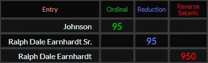 Johnson and Ralph Dale Earnhardt Sr = 95, Ralph Dale Earnhardt = 950