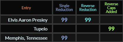 Elvis Aaron Presley = 99 and 99, Tupelo and Memphis Tennessee both = 99