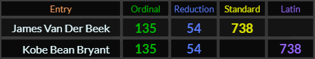 James Van Der Beek and Kobe Bean Bryant both = 135, 54, and 738
