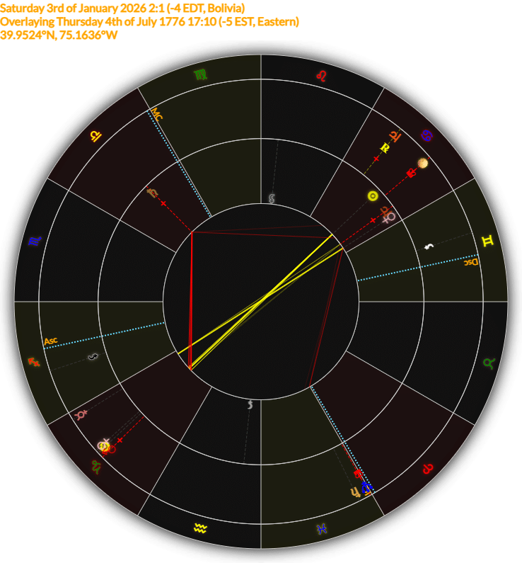 The astrology chart of the arrest of Maduro and the founding of the USA