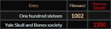 One hundred sixteen = 1002 Fibonacci, Yale Skull and Bones society = 1200 Reverse Satanic