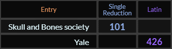 Skull and Bones society = 101 and Yale = 426