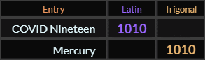 COVID Nineteen and Mercury both = 1010