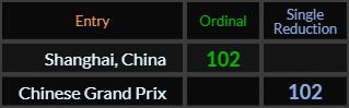Shanghai China and Chinese Grand Prix both = 102