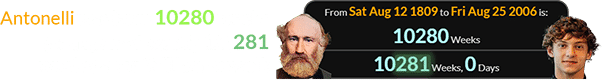 Antonelli was born 10280 weeks (or a span of exactly 10,281 weeks) after William Russell:
