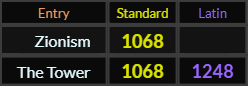 Zionism = 1068, The Tower = 1068 and 1248