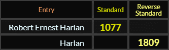In Standard, Robert Ernest Harlan = 1077 and Harlan = 1809