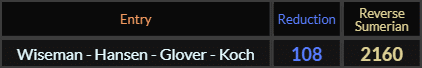 Wiseman Hansen Glover Koch = 108 / 2160
