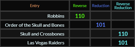Robbins and Skull and Crossbones both = 110, Order of the Skull and Bones and Las Vegas Raiders = 101