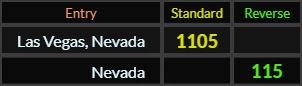 Las Vegas Nevada = 1105 and Nevada = 115