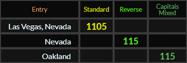 Las Vegas Nevada = 1105, Nevada and Oakland both = 115
