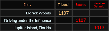Eldrick Woods = 1107, Driving under the influence = 1107, Jupiter Island Florida = 1017