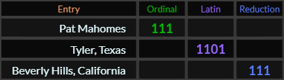 Pat Mahomes = 111, Tyler Texas = 1101, Beverly Hills California = 111