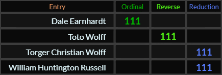 Dale Earnhardt, Toto Wolff, Torger Christian Wolff, and William Huntington Russell all = 111