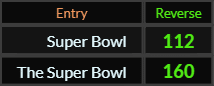 In Reverse, Super Bowl = 112 and The Super Bowl = 160