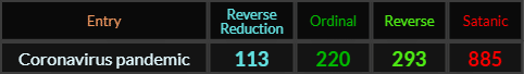 Coronavirus pandemic = 113, 220, 293, and 885