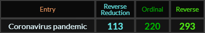 Coronavirus pandemic = 113, 220, and 293