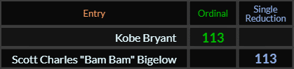 Kobe Bryant and Scott Charles Bam Bam Bigelow both = 113