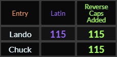 Lando = 115 in Latin, Lando and Chuck both = 115 Reverse Caps