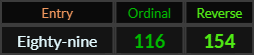 Eighty nine = 116 and 154