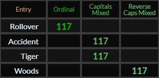 Rollover, Accident, Tiger, and Woods all = 117