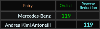 Mercedes Benz and Andrea Kimi Antonelli both = 119
