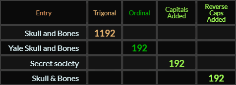 Skull and Bones = 1192, Yale Skull and Bones, Secret society, and Skull & Bones all = 192