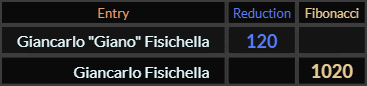 Giancarlo Giano Fisichella = 120 and Giancarlo Fisichella = 1020