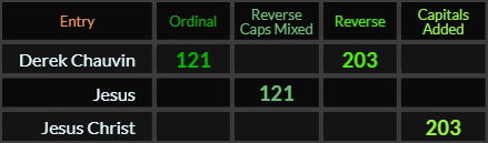Derek Chauvin = 121 and 203, Jesus = 121 and Jesus Christ = 203