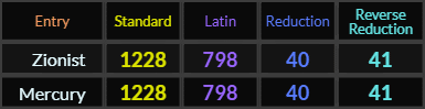 Zionist and Mercury both = 1228, 798, 40, and 41