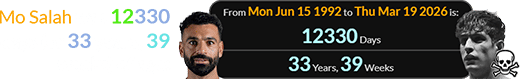 Mo Salah was 12330 days (or 33 years, 39 weeks) of age: