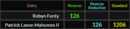 Robyn Fenty = 126, Patrick Lavon Mahomes II = 126 and 1206
